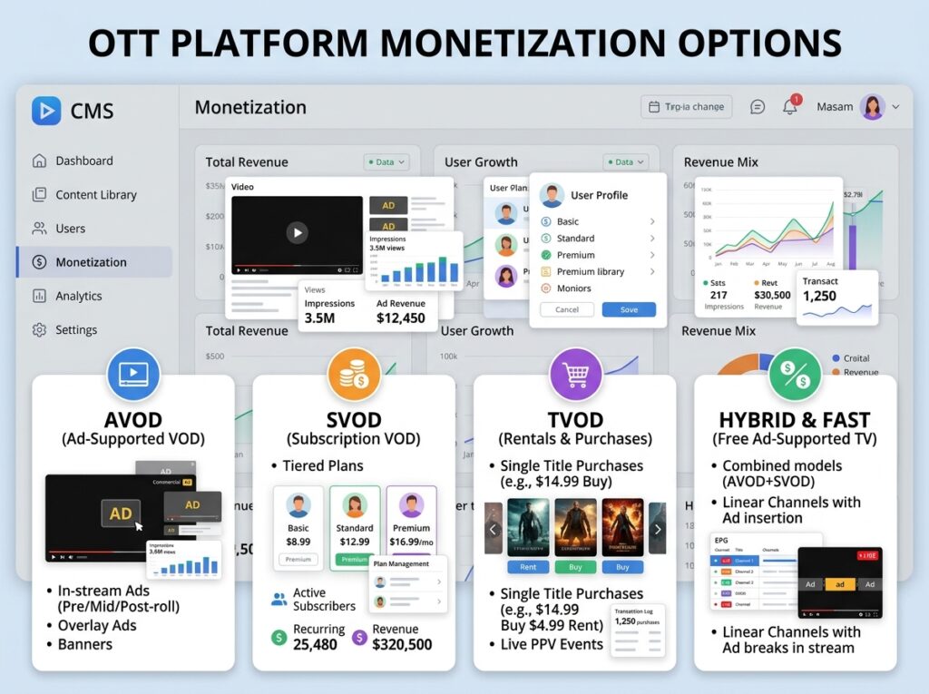 Monetization Needs Structure, Not Just Strategy - Why a Next-Gen OTT CMS Is the Key to Faster Launch, Better Engagement & Higher Monetization
